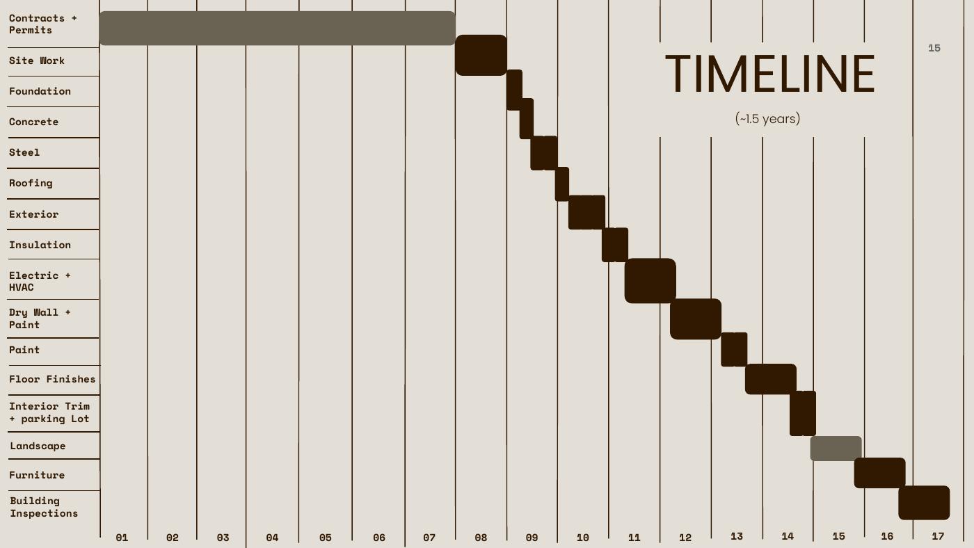 The Chef's Corner presentation slide 15: Timeline: Contracts + Permits